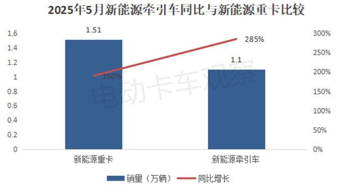 2025年5月新能源牵引车销量同比增2.85倍！