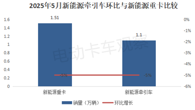 2025年5月新能源牵引车销量同比增2.85倍！