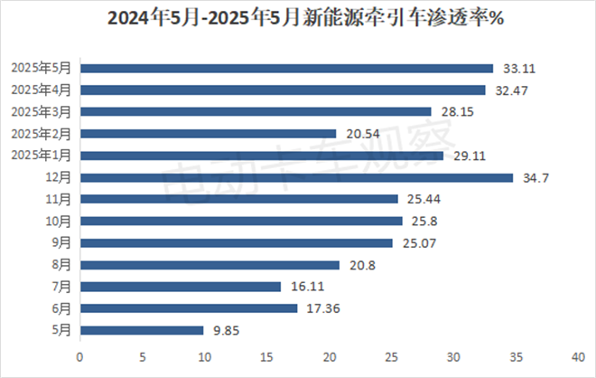 2025年5月新能源牵引车销量同比增2.85倍！