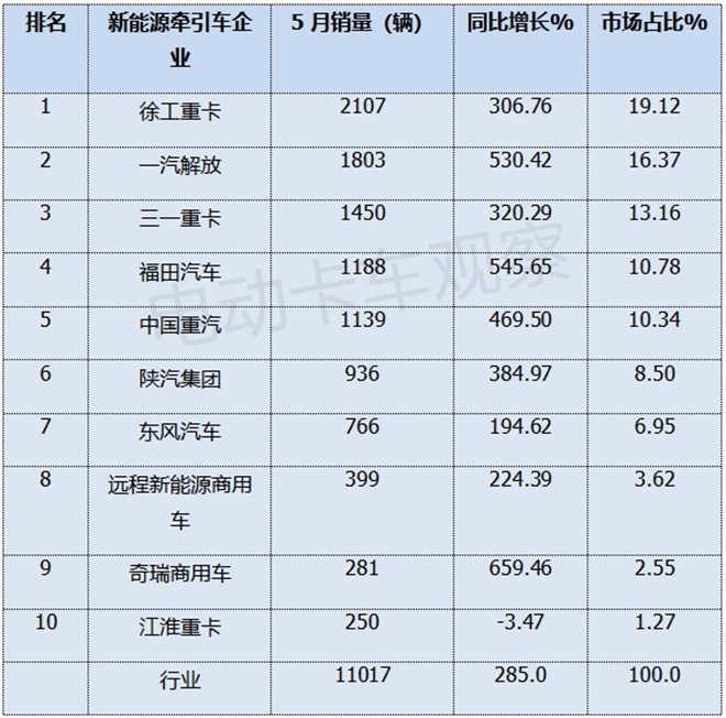2025年5月新能源牵引车销量同比增2.85倍！