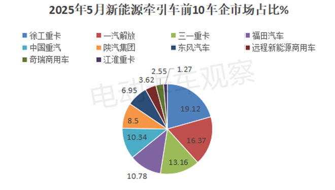 2025年5月新能源牵引车销量同比增2.85倍！