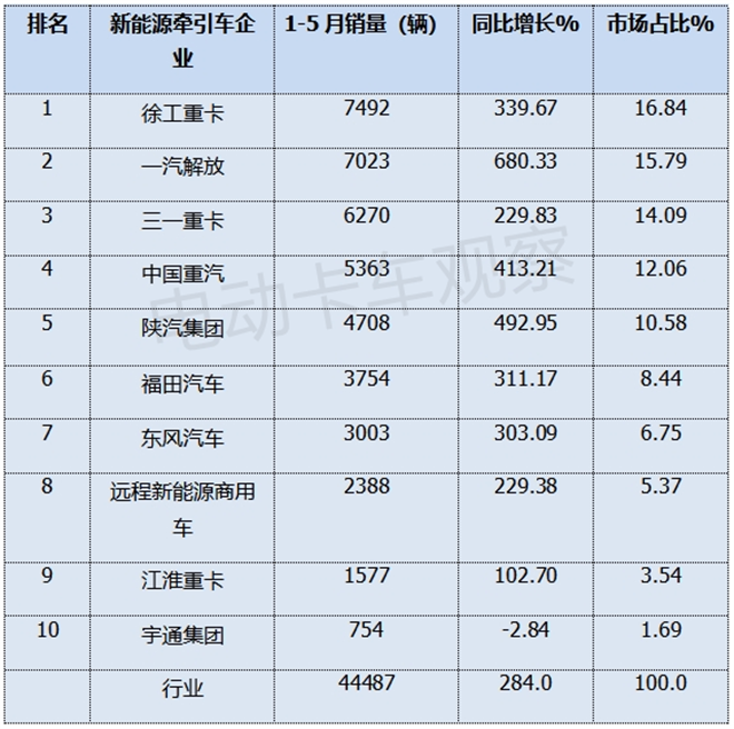 2025年5月新能源牵引车销量同比增2.85倍！