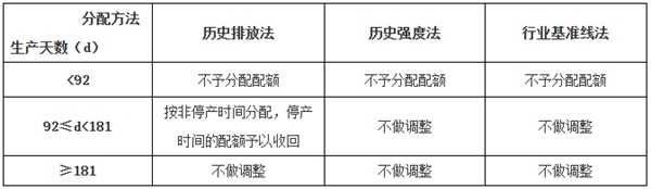 2025碳配额定了！上海发布纳管企业名单！