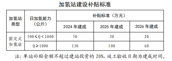10条措施支持氢能！山东潍坊发布最新政策！