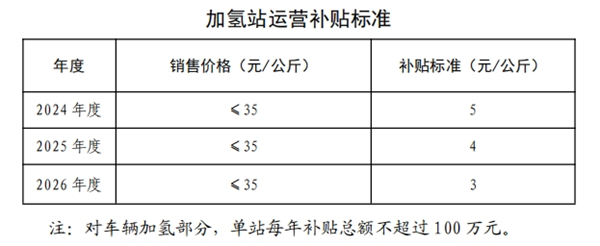 10条措施支持氢能！山东潍坊发布最新政策！