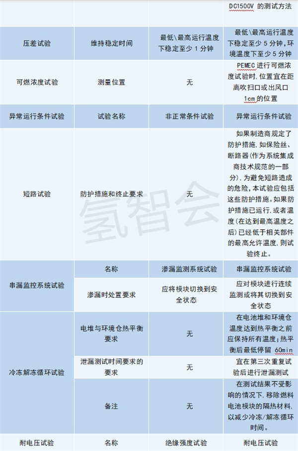 氢能技术 | 燃料电池模块安全标准升级：GB/T 29838-2013 vs GB/T 43691.1-2024测试细节对比