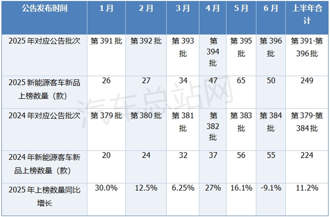 2025上半年新能源客车公告：低地板车型成新宠