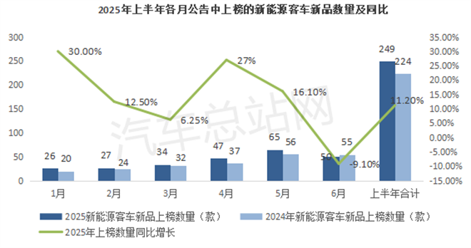 2025上半年新能源客车公告：低地板车型成新宠