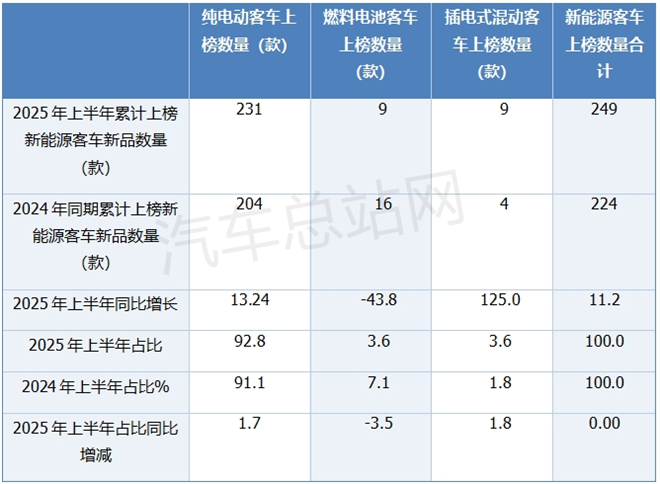 2025上半年新能源客车公告：低地板车型成新宠