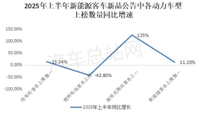 2025上半年新能源客车公告：低地板车型成新宠