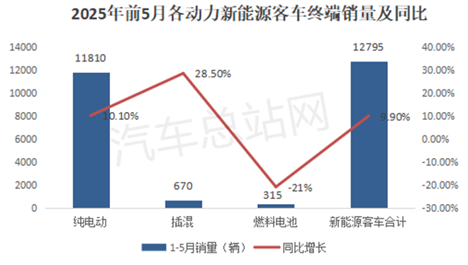 2025上半年新能源客车公告：低地板车型成新宠