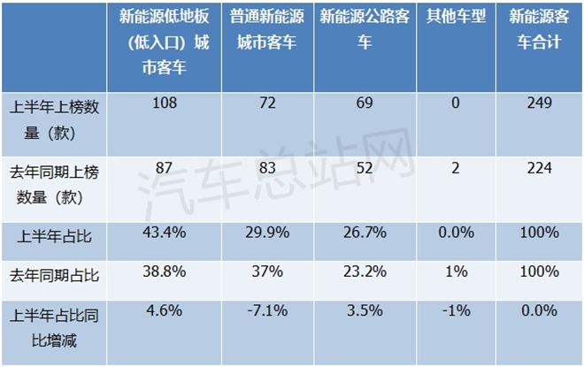 2025上半年新能源客车公告：低地板车型成新宠