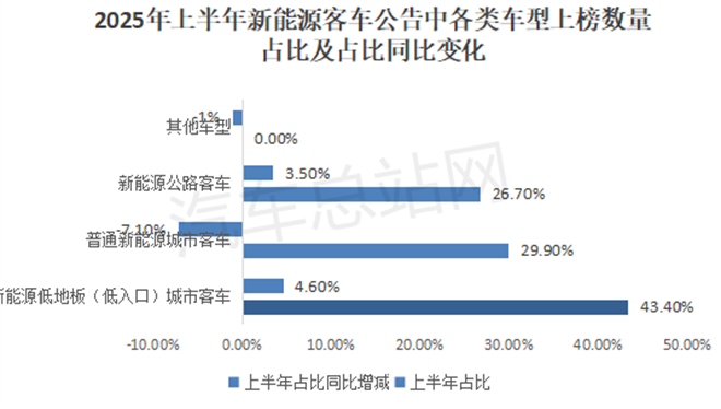 2025上半年新能源客车公告：低地板车型成新宠