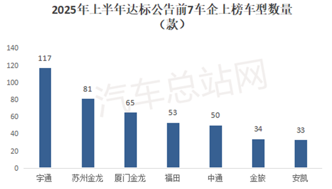 从2025上半年达标公告车型特点看下半年公路客车走向