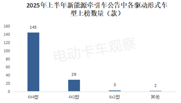 2025上半年工信部新能源牵引车公告：多电机产品受宠