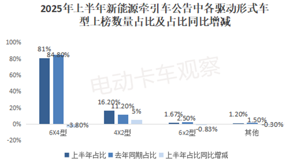 2025上半年工信部新能源牵引车公告：多电机产品受宠