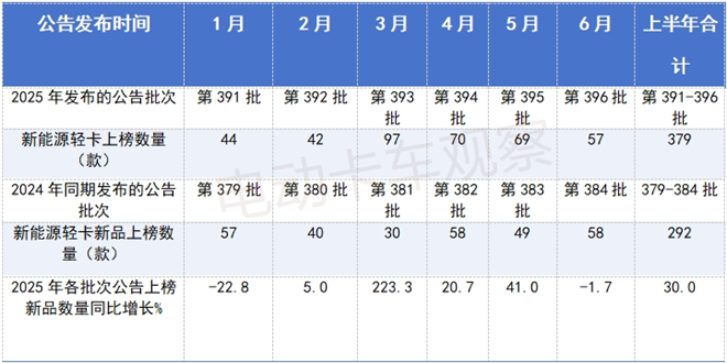 2025上半年工信部新能源轻卡新品公告：冷藏车“大热”