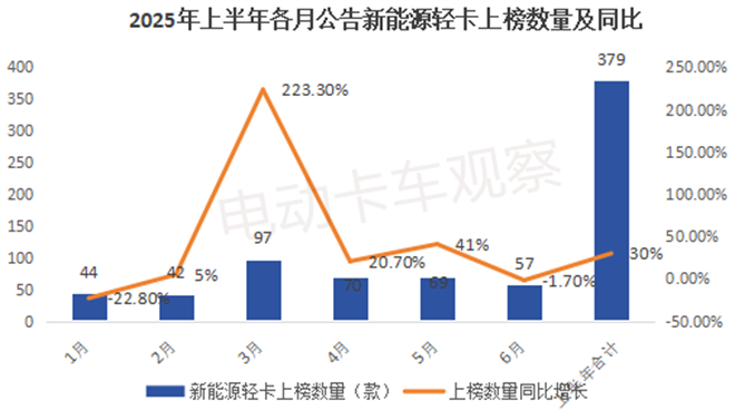 2025上半年工信部新能源轻卡新品公告：冷藏车“大热”