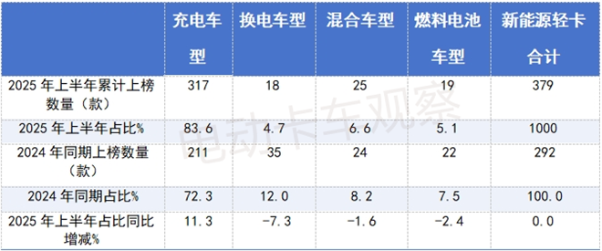 2025上半年工信部新能源轻卡新品公告：冷藏车“大热”
