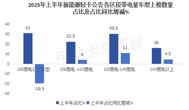2025上半年工信部新能源轻卡新品公告：冷藏车“大热”