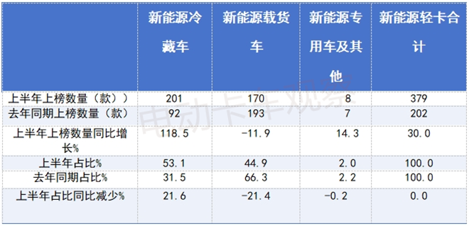 2025上半年工信部新能源轻卡新品公告：冷藏车“大热”