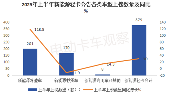 2025上半年工信部新能源轻卡新品公告：冷藏车“大热”