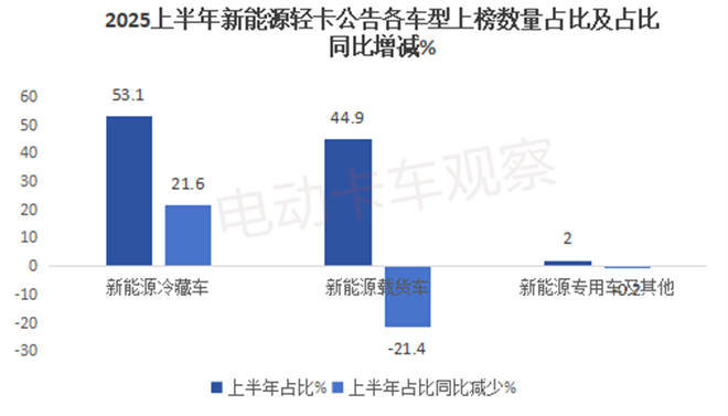 2025上半年工信部新能源轻卡新品公告：冷藏车“大热”