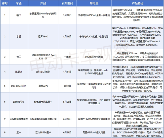 半年盘点：市场为何热衷于大电量电动重卡？
