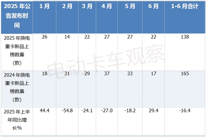 2025上半年工信部换电重卡公告：牵引车领跑