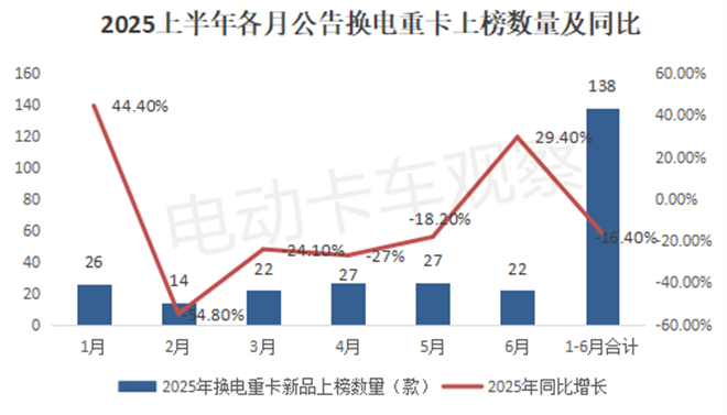 2025上半年工信部换电重卡公告：牵引车领跑