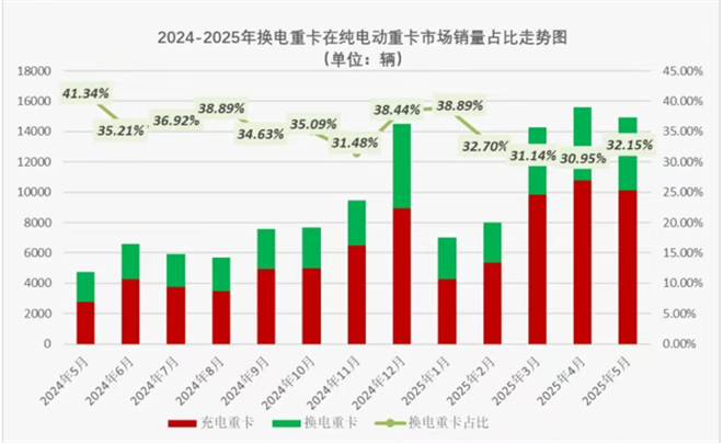 2025上半年工信部换电重卡公告：牵引车领跑
