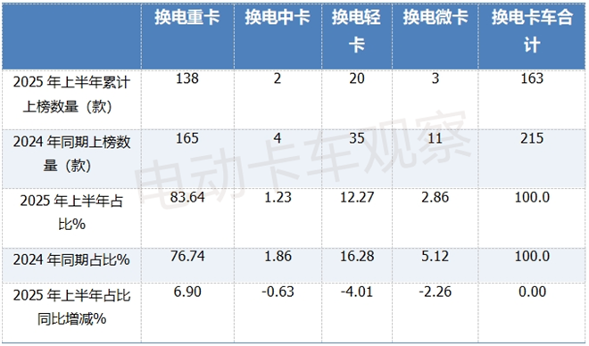 2025上半年工信部换电重卡公告：牵引车领跑