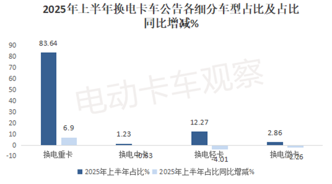 2025上半年工信部换电重卡公告：牵引车领跑