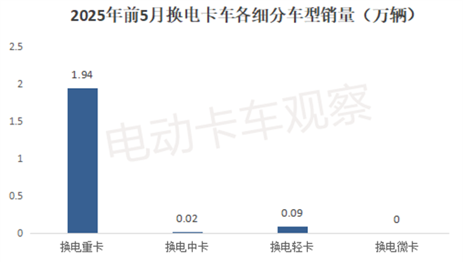 2025上半年工信部换电重卡公告：牵引车领跑