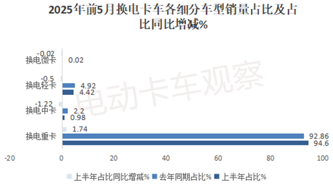 2025上半年工信部换电重卡公告：牵引车领跑