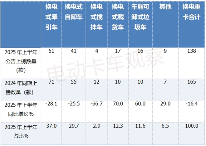 2025上半年工信部换电重卡公告：牵引车领跑