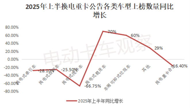 2025上半年工信部换电重卡公告：牵引车领跑