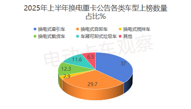 2025上半年工信部换电重卡公告：牵引车领跑