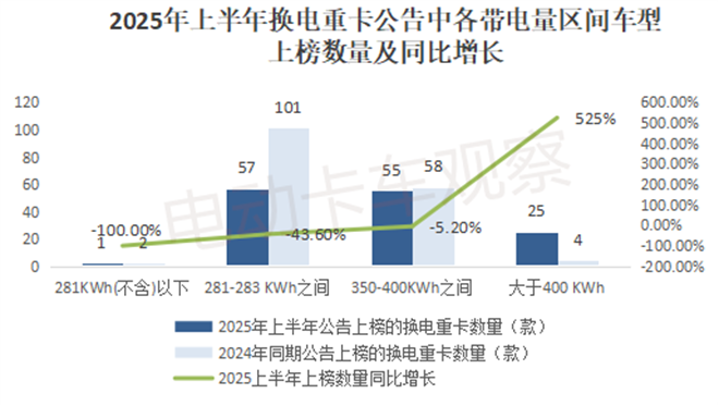 2025上半年工信部换电重卡公告：牵引车领跑