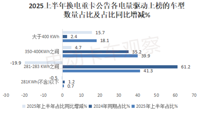 2025上半年工信部换电重卡公告：牵引车领跑