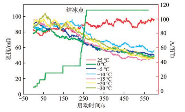 氢能技术 | 燃料电池系统低温启动测试技术探讨