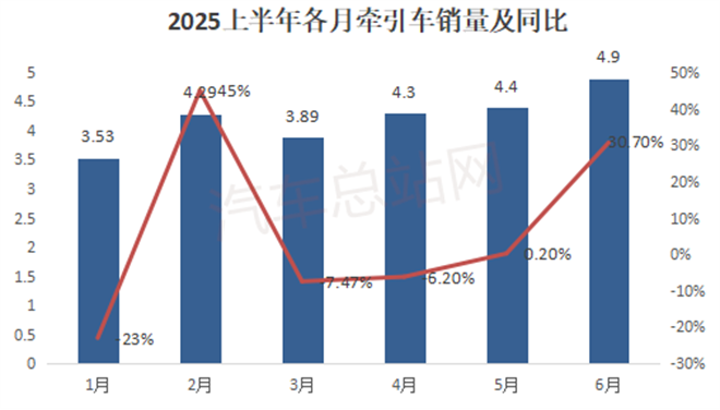 2025上半年牵引车市场：重汽、解放、陕汽居前三
