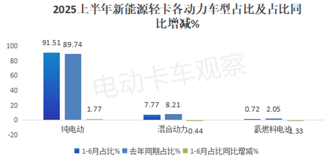 2025上半年新能源轻卡：远程领跑，福田领涨