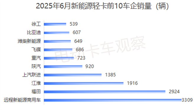 2025上半年新能源轻卡：远程领跑，福田领涨