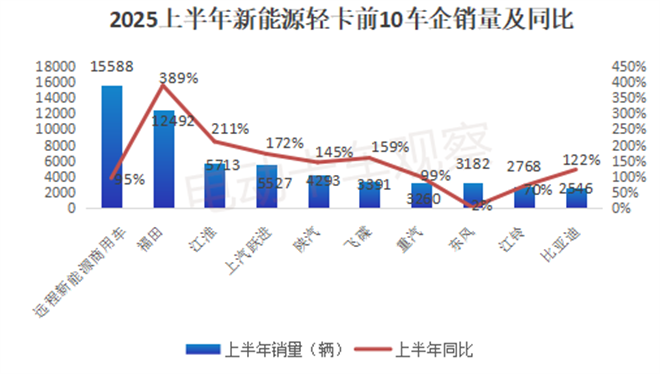 2025上半年新能源轻卡：远程领跑，福田领涨