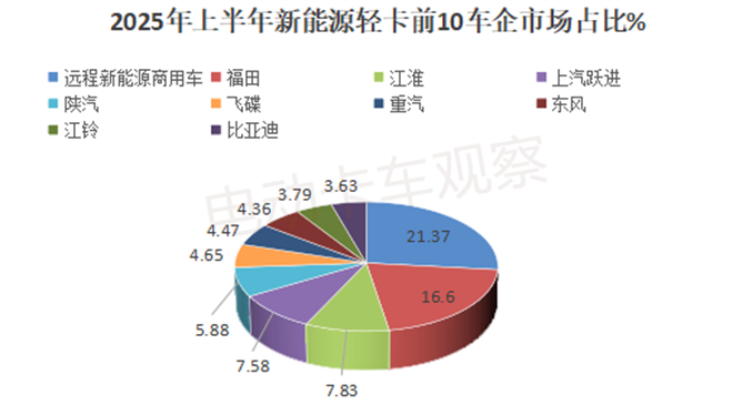 2025上半年新能源轻卡：远程领跑，福田领涨