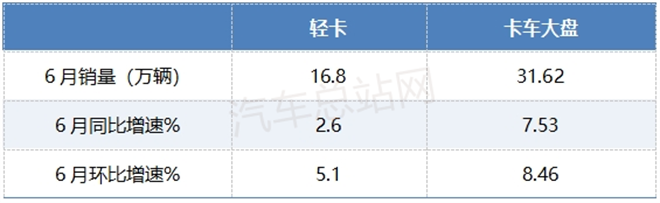 2025上半年轻卡销量分析