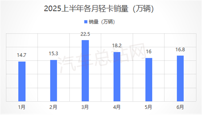 2025上半年轻卡销量分析