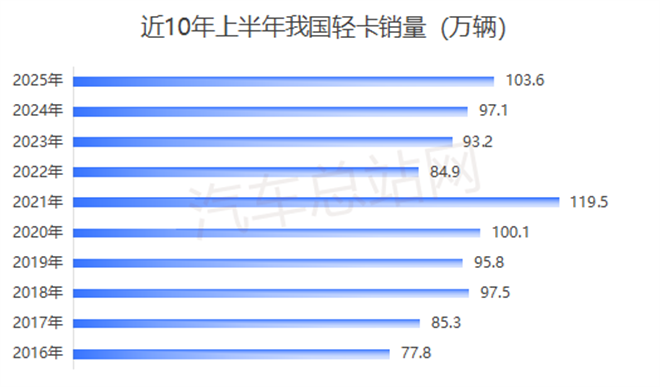 2025上半年轻卡销量分析