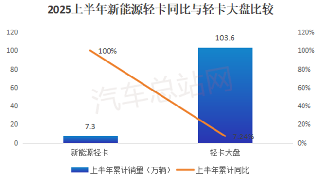 2025上半年轻卡销量分析